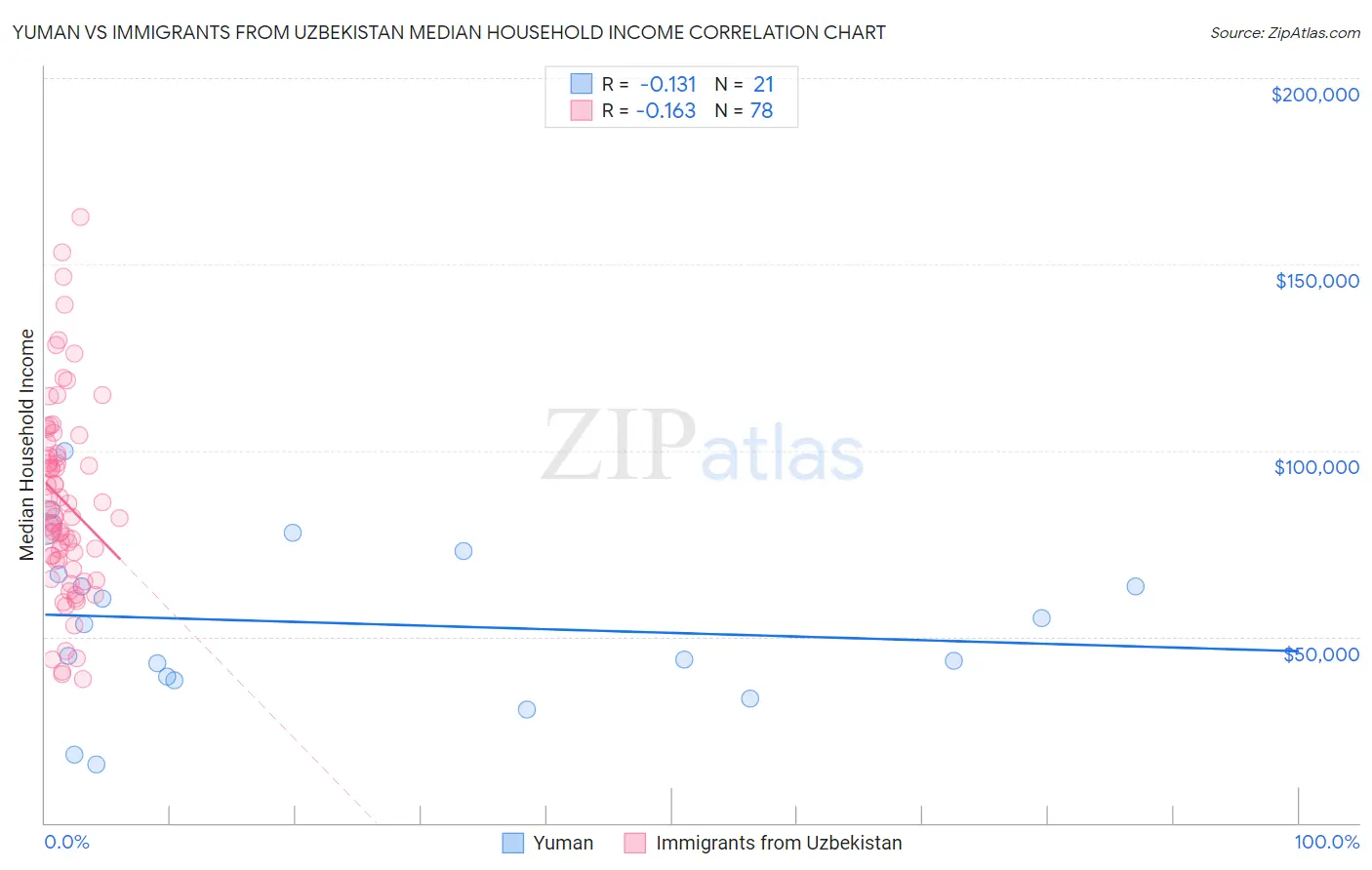 Yuman vs Immigrants from Uzbekistan Median Household Income