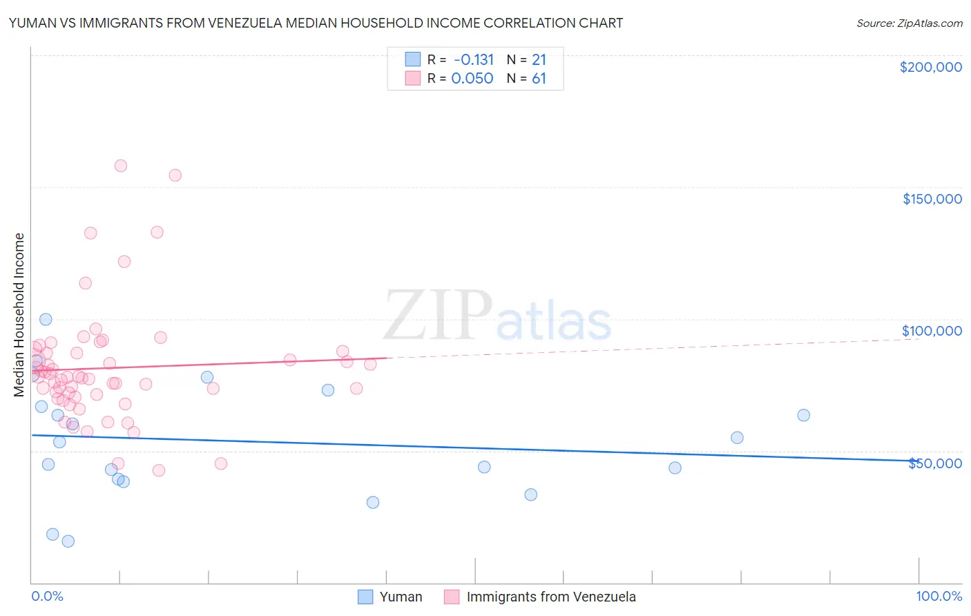 Yuman vs Immigrants from Venezuela Median Household Income