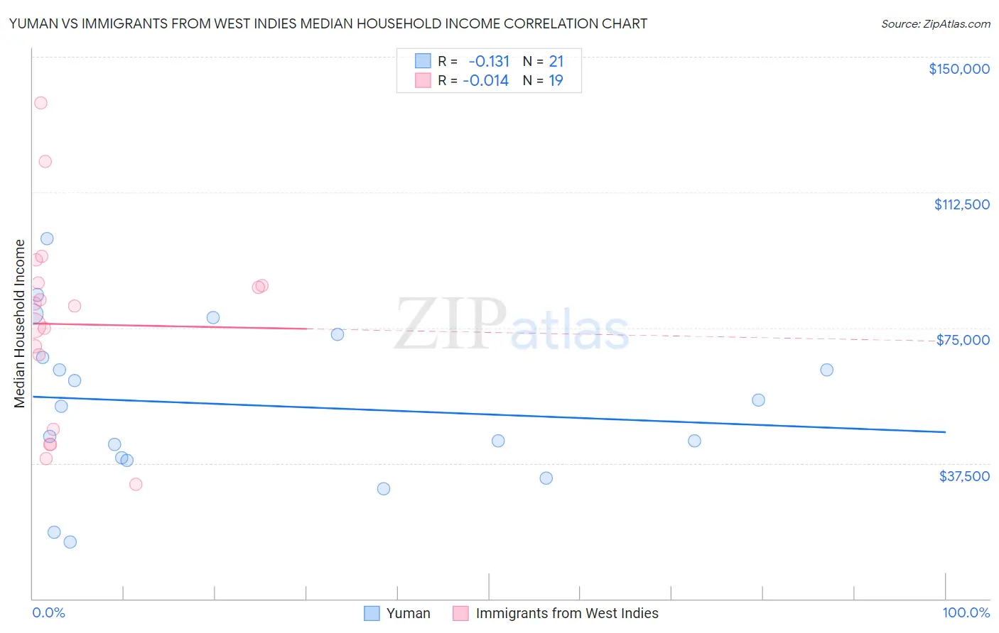 Yuman vs Immigrants from West Indies Median Household Income