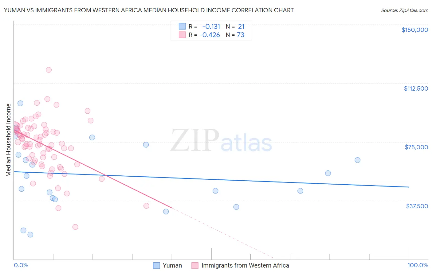 Yuman vs Immigrants from Western Africa Median Household Income