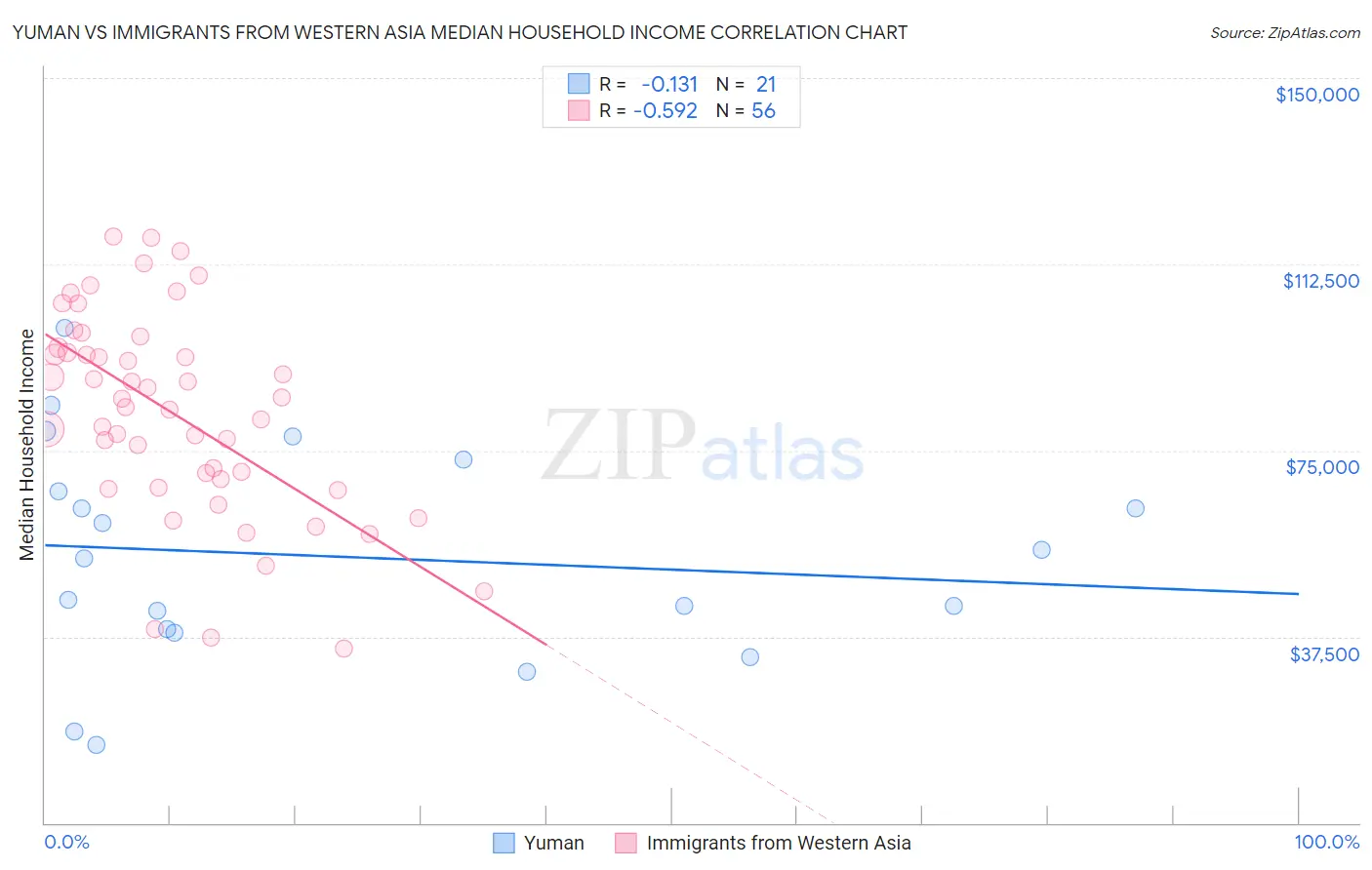 Yuman vs Immigrants from Western Asia Median Household Income