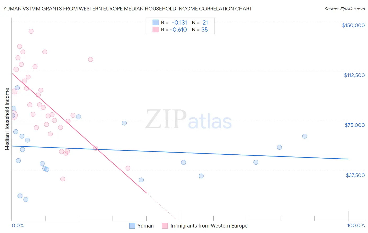 Yuman vs Immigrants from Western Europe Median Household Income