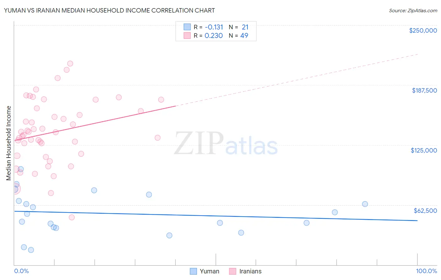 Yuman vs Iranian Median Household Income