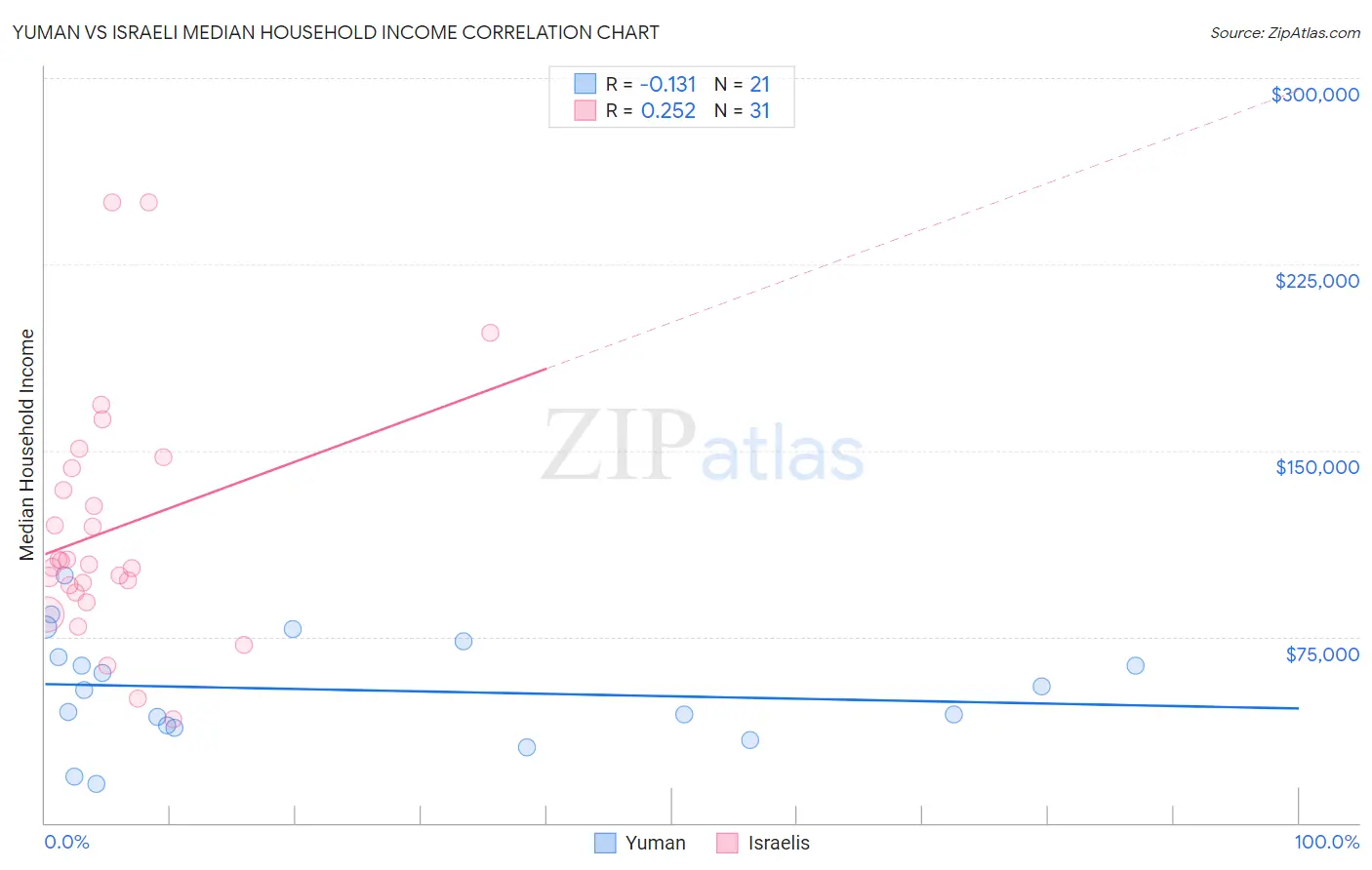 Yuman vs Israeli Median Household Income