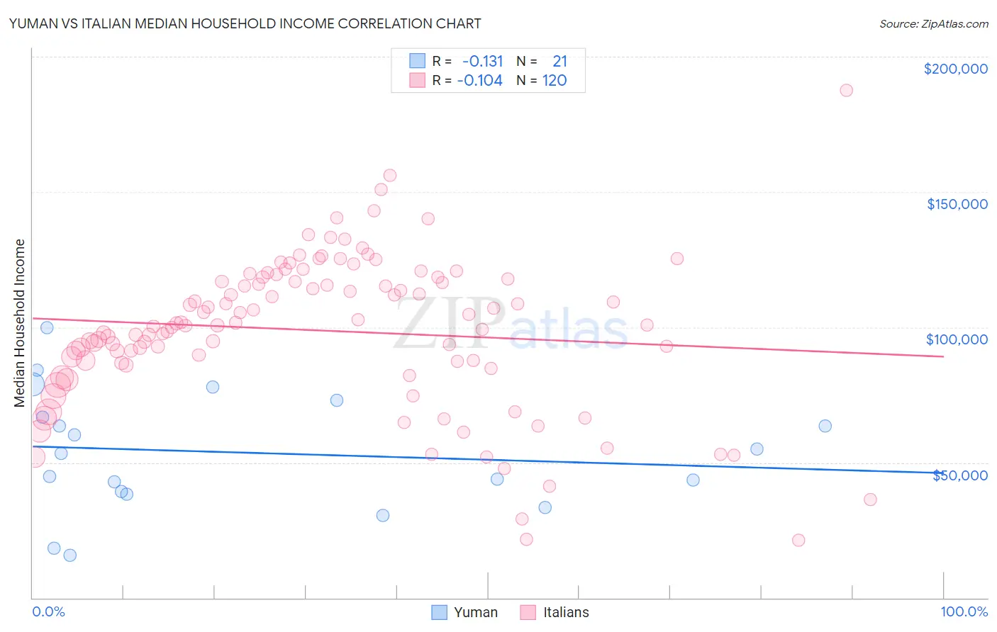 Yuman vs Italian Median Household Income