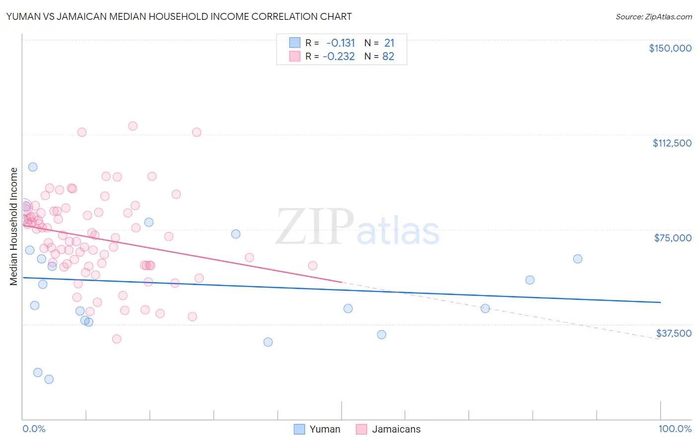 Yuman vs Jamaican Median Household Income