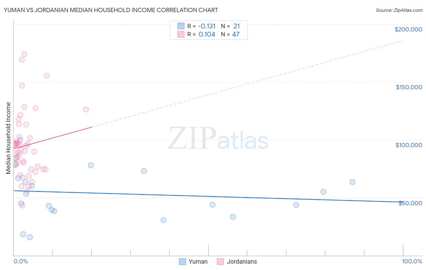 Yuman vs Jordanian Median Household Income