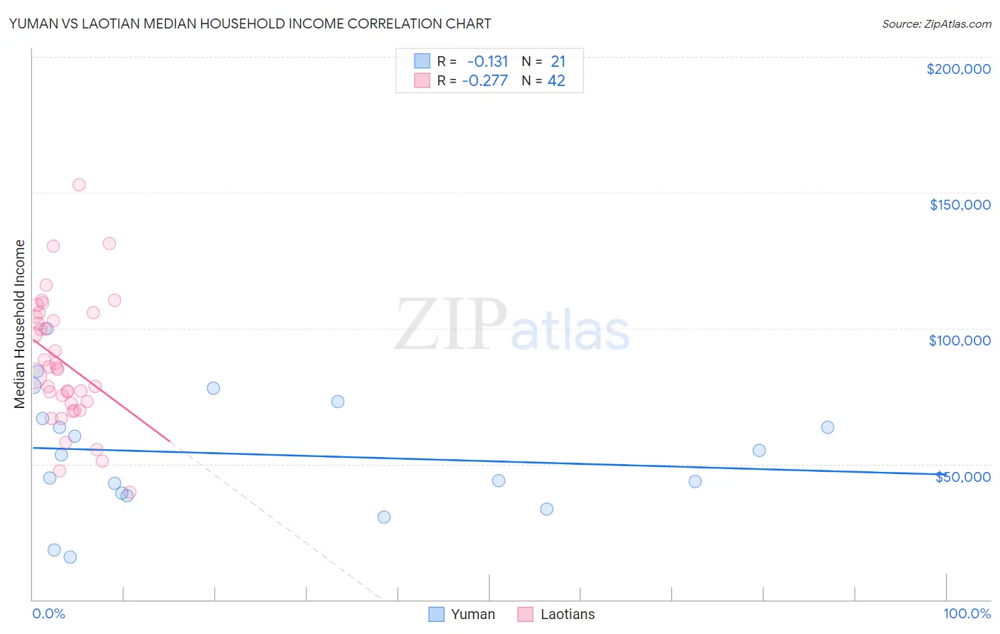 Yuman vs Laotian Median Household Income