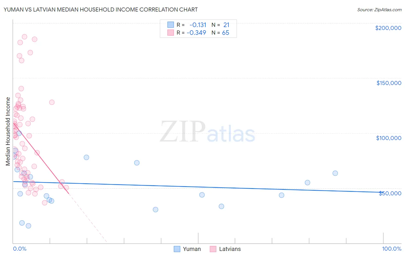 Yuman vs Latvian Median Household Income