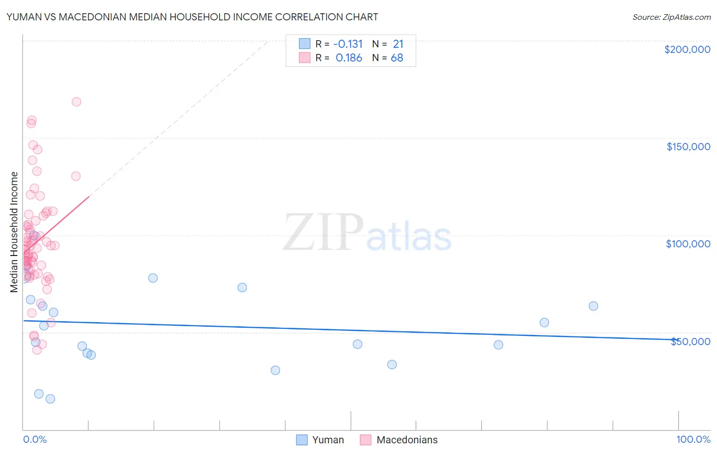 Yuman vs Macedonian Median Household Income