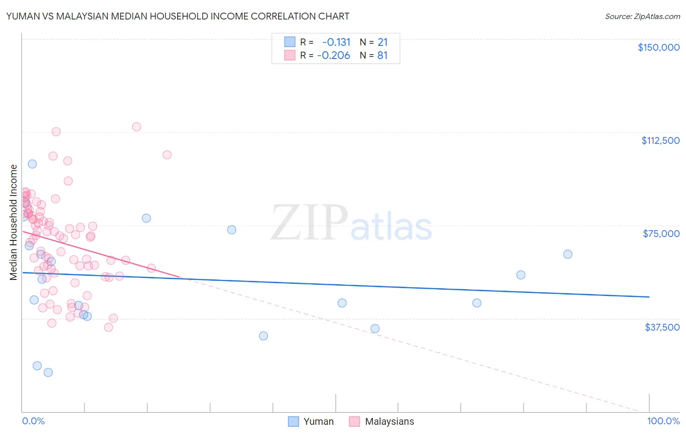 Yuman vs Malaysian Median Household Income