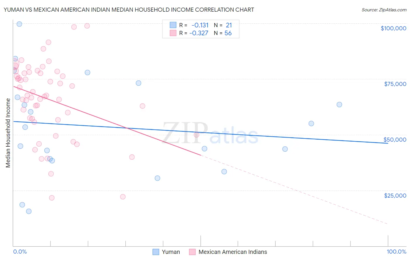 Yuman vs Mexican American Indian Median Household Income
