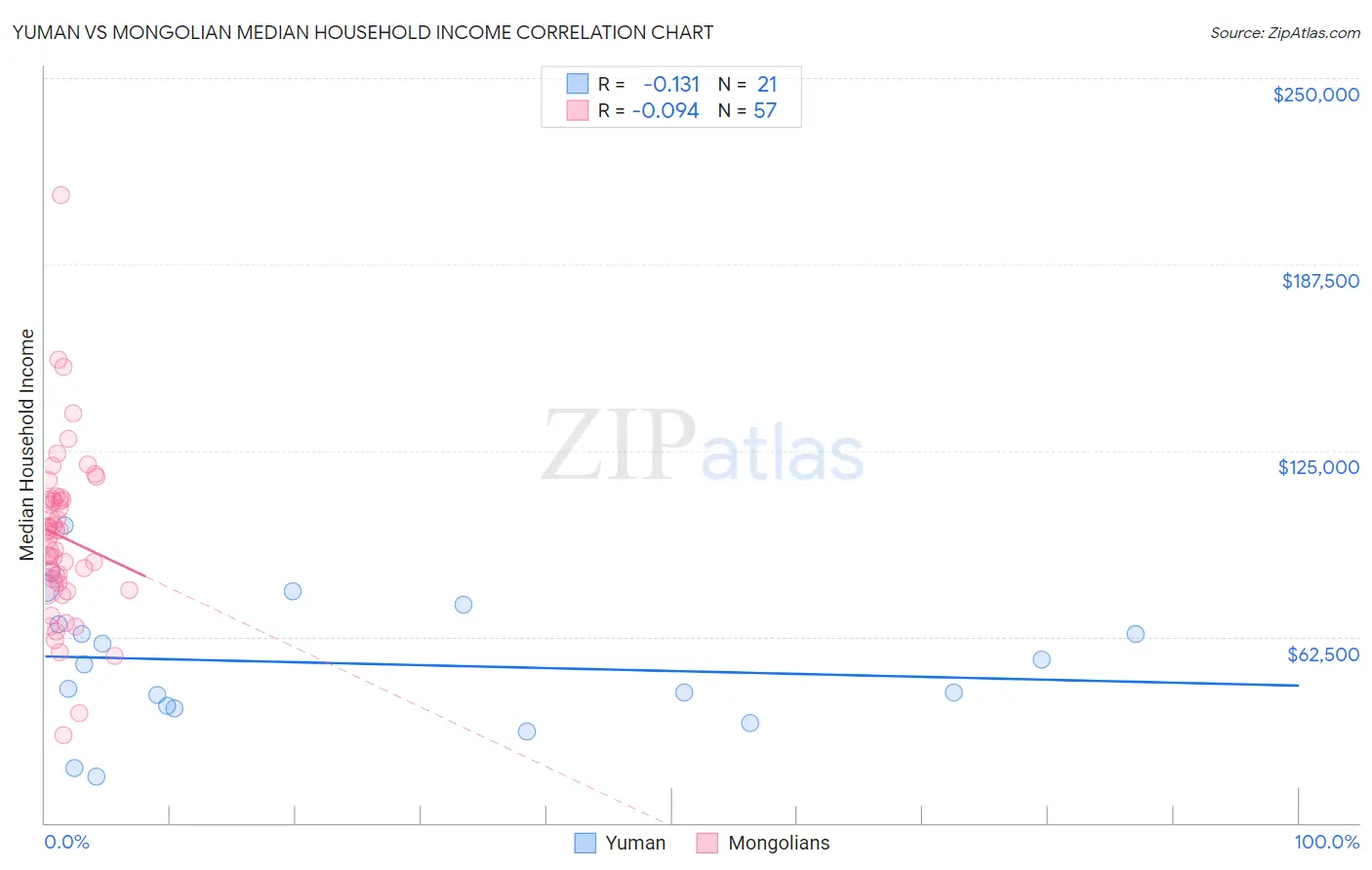 Yuman vs Mongolian Median Household Income