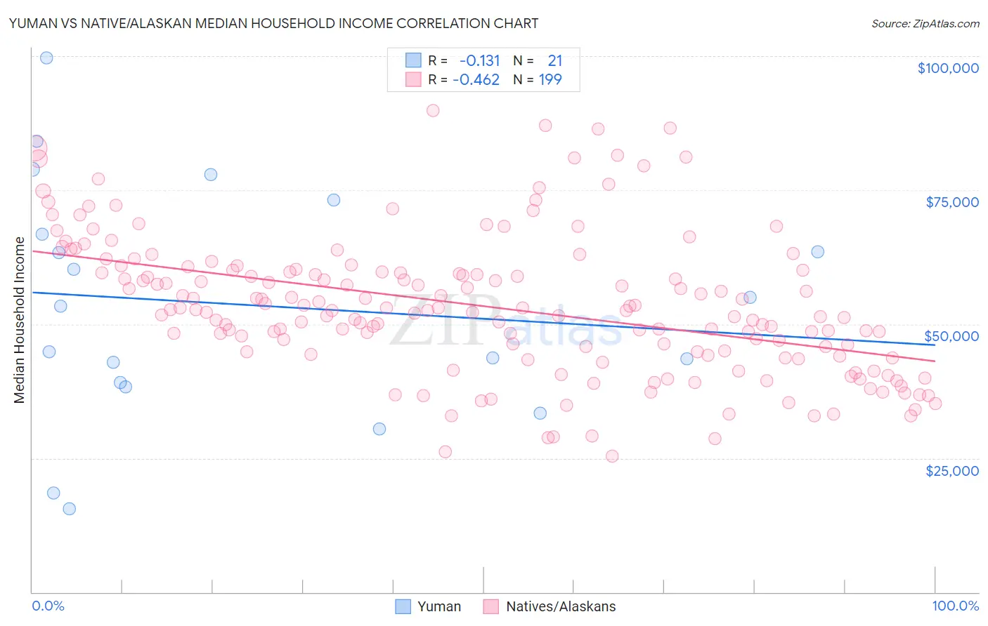 Yuman vs Native/Alaskan Median Household Income