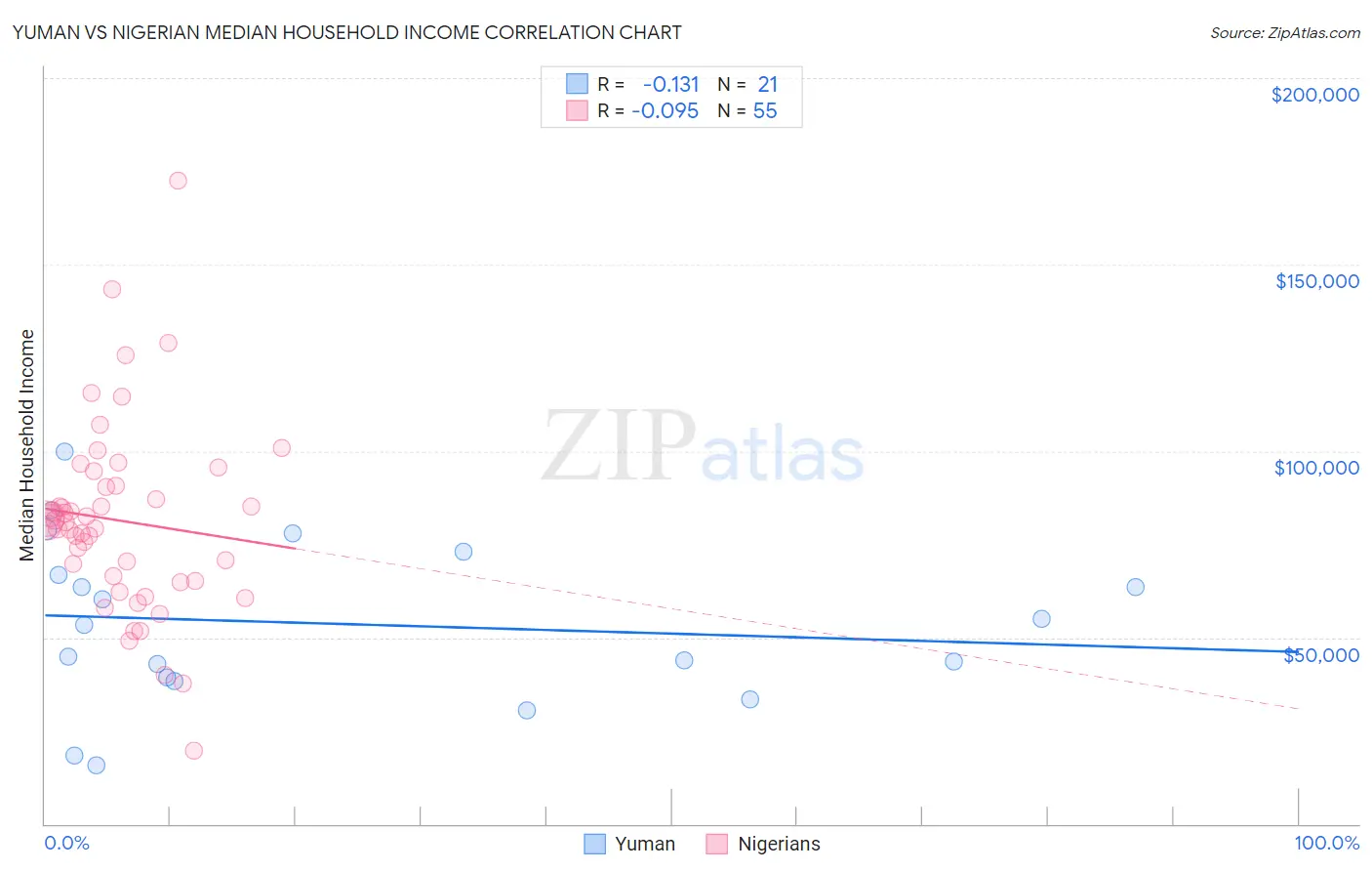 Yuman vs Nigerian Median Household Income