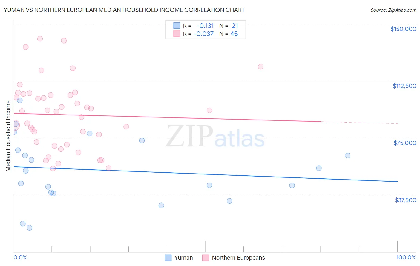 Yuman vs Northern European Median Household Income