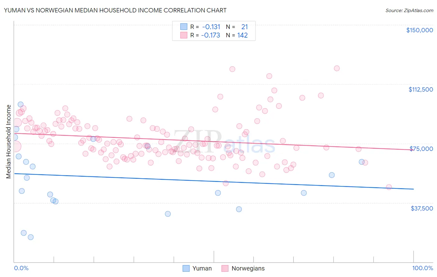 Yuman vs Norwegian Median Household Income