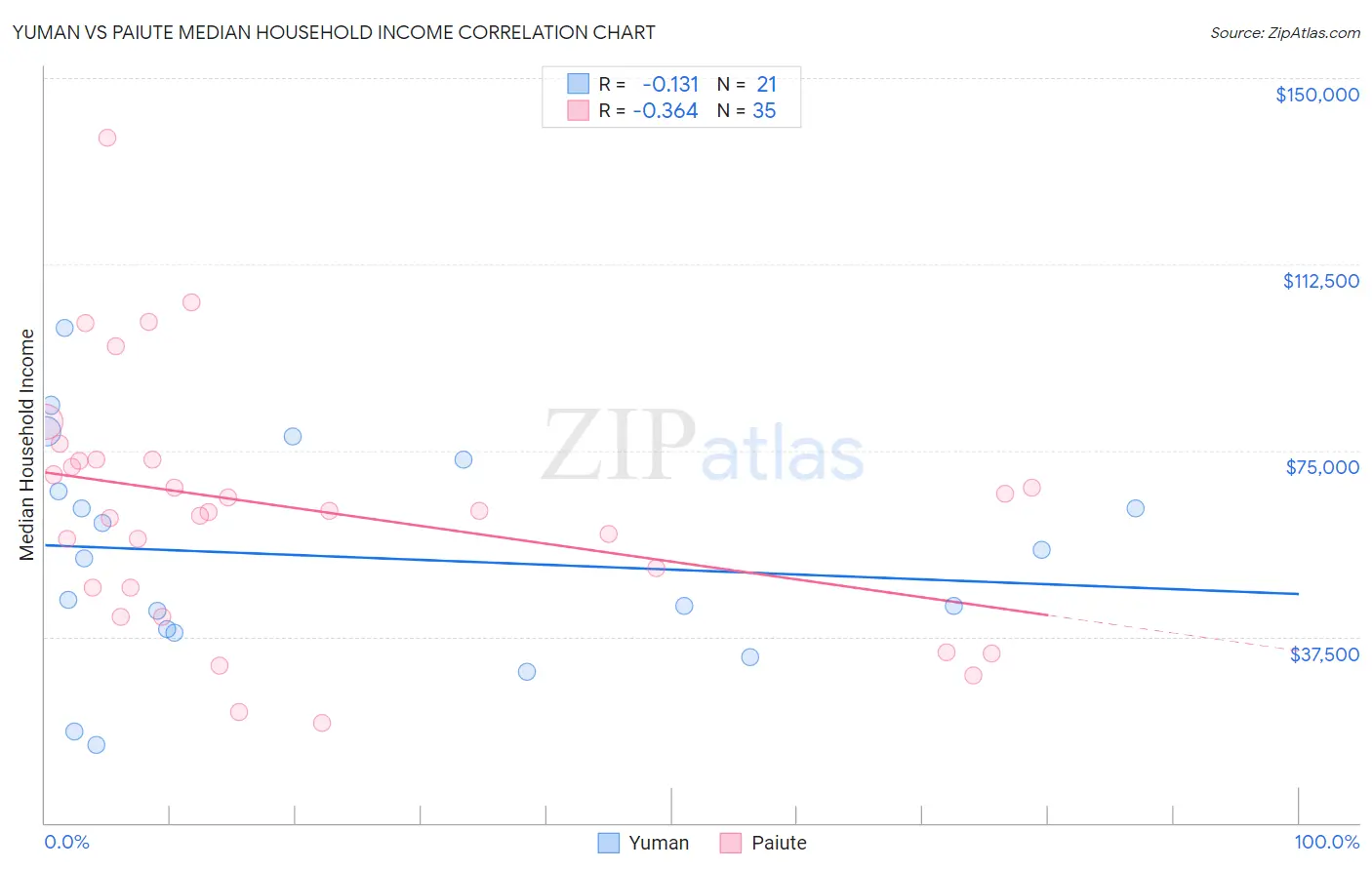 Yuman vs Paiute Median Household Income