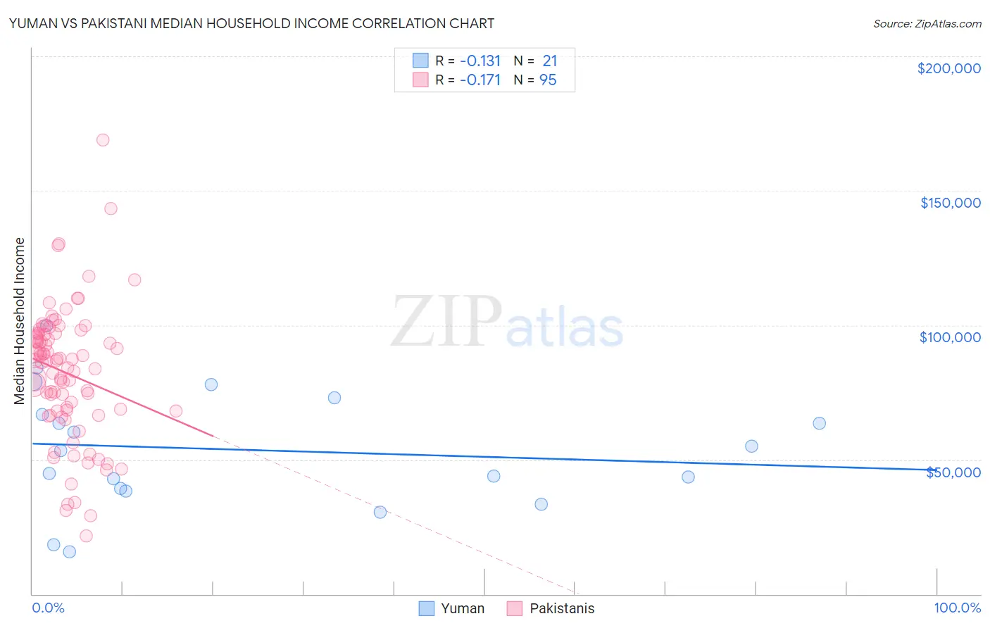 Yuman vs Pakistani Median Household Income