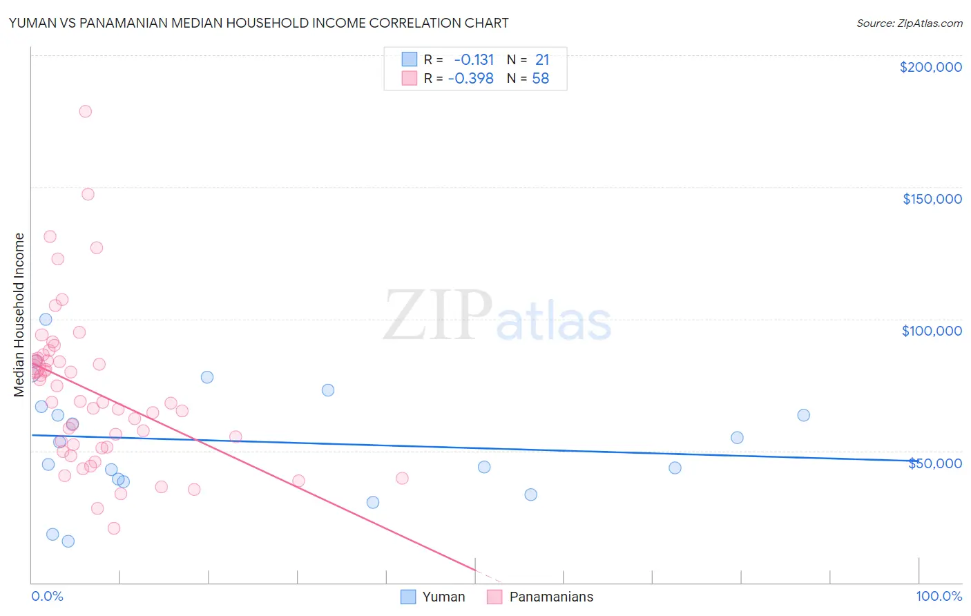 Yuman vs Panamanian Median Household Income