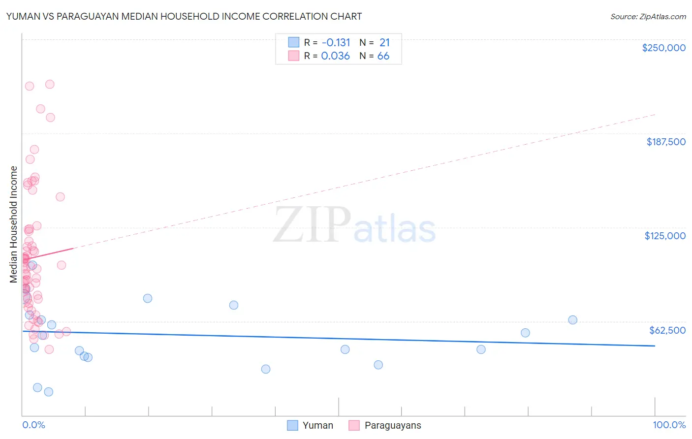 Yuman vs Paraguayan Median Household Income