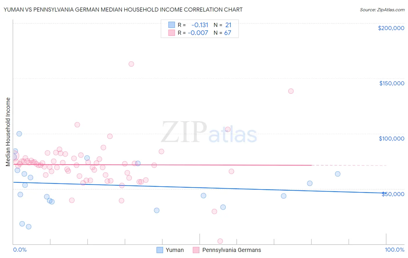 Yuman vs Pennsylvania German Median Household Income