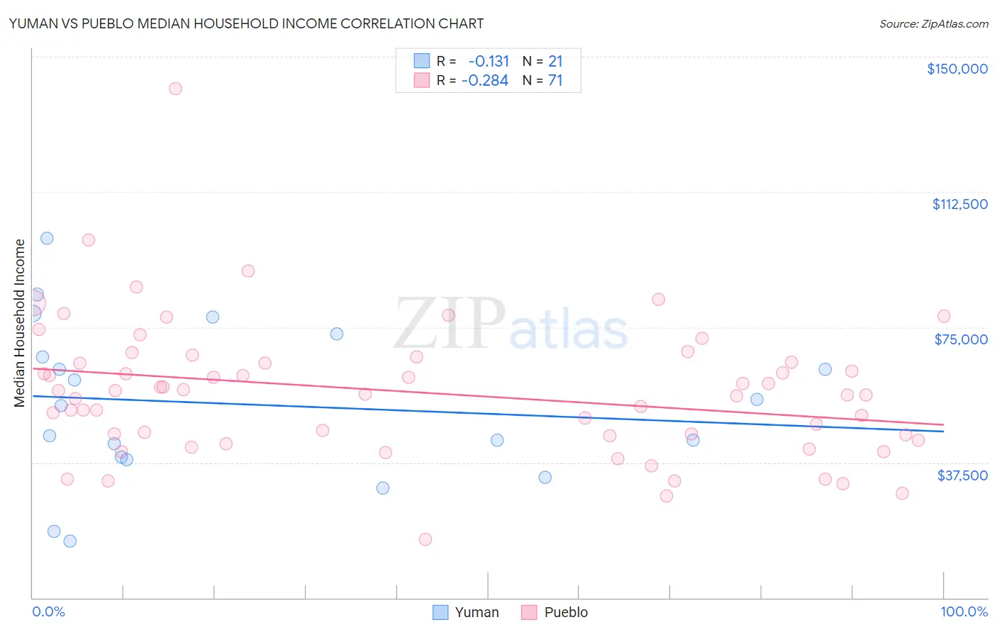 Yuman vs Pueblo Median Household Income