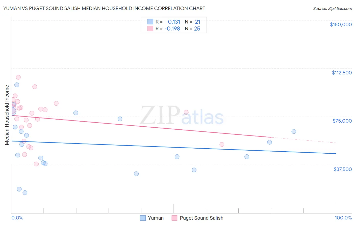 Yuman vs Puget Sound Salish Median Household Income