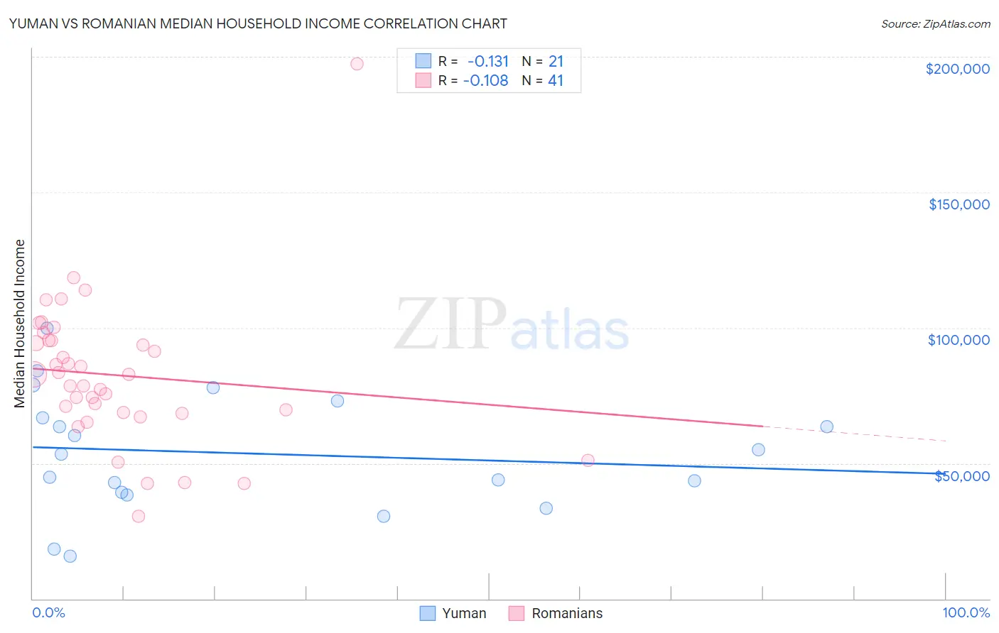 Yuman vs Romanian Median Household Income