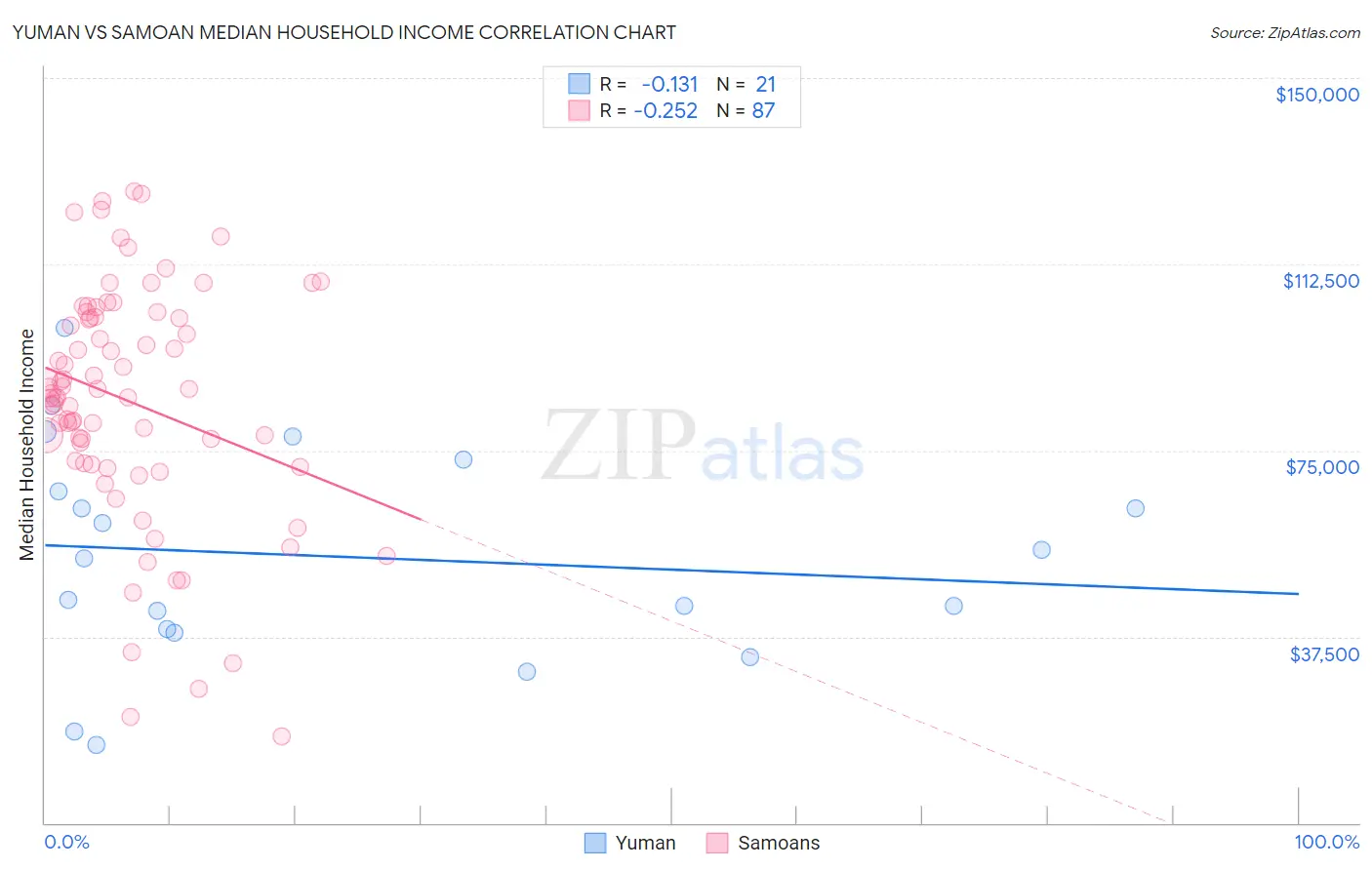 Yuman vs Samoan Median Household Income