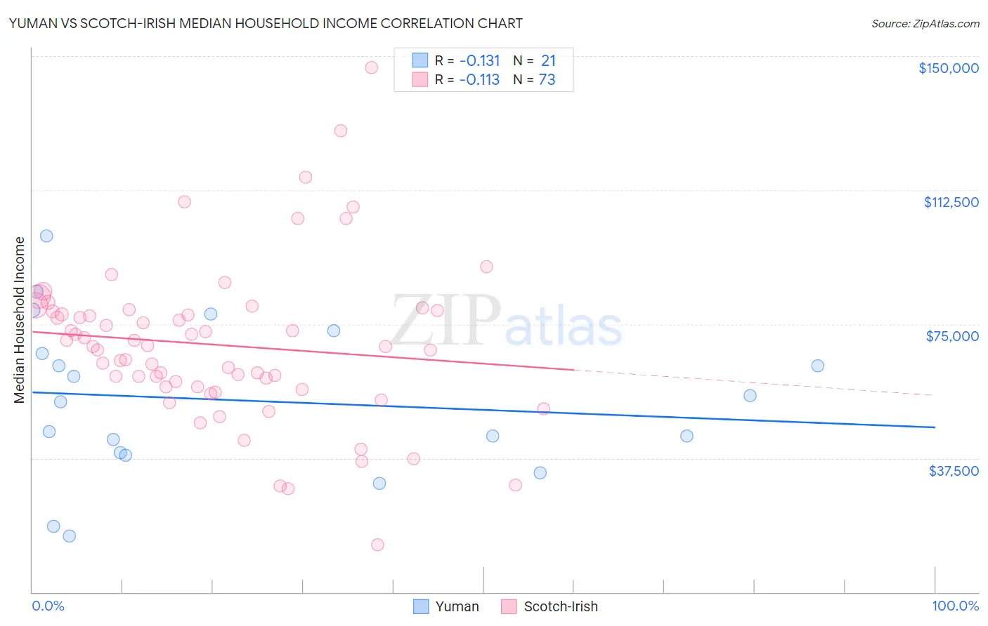 Yuman vs Scotch-Irish Median Household Income