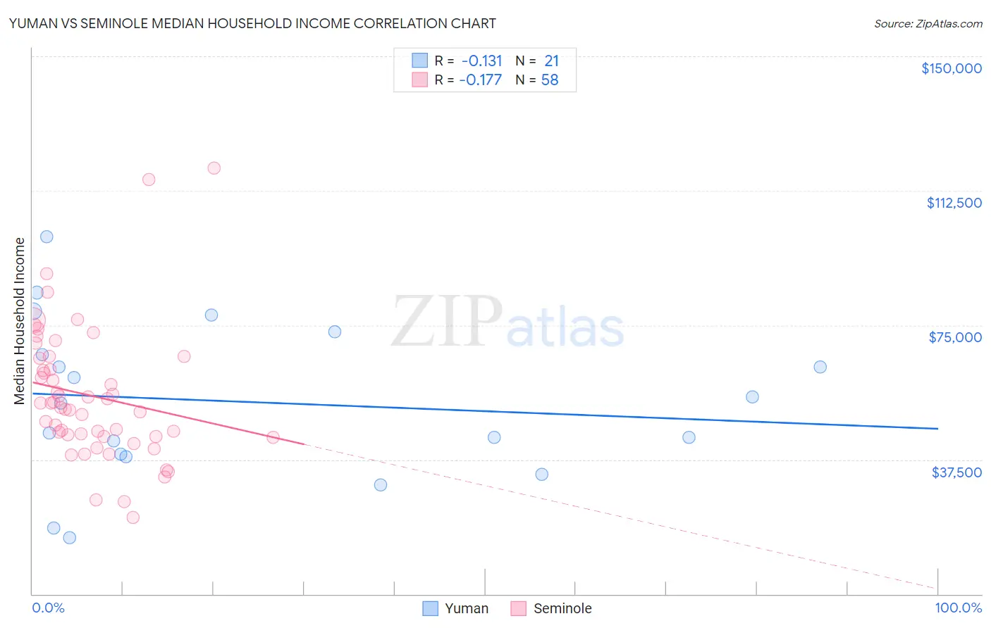 Yuman vs Seminole Median Household Income