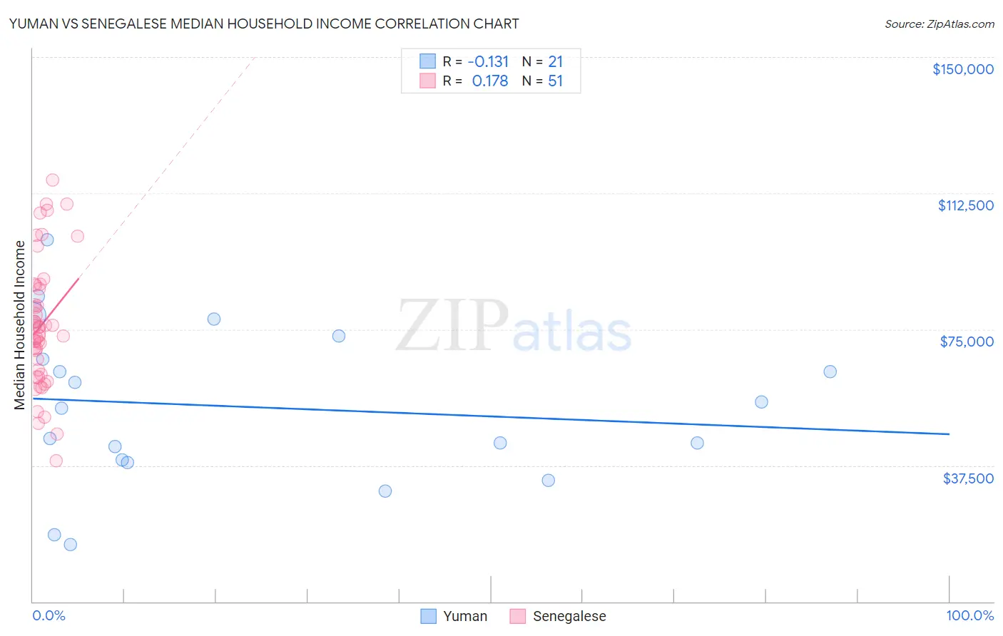 Yuman vs Senegalese Median Household Income
