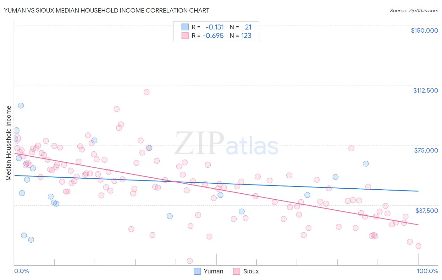 Yuman vs Sioux Median Household Income