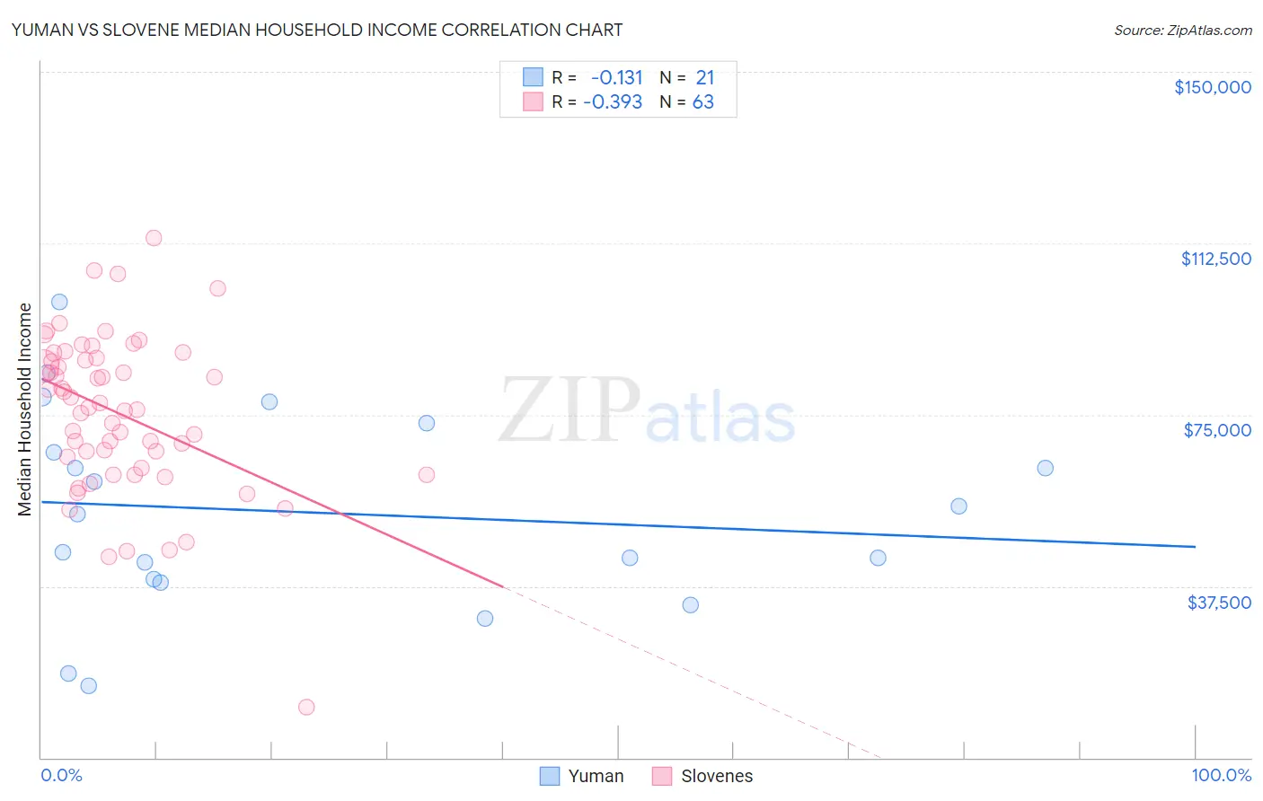 Yuman vs Slovene Median Household Income