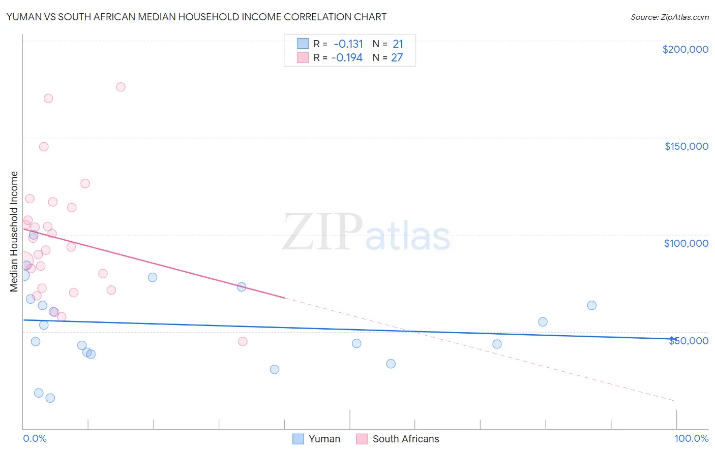 Yuman vs South African Median Household Income