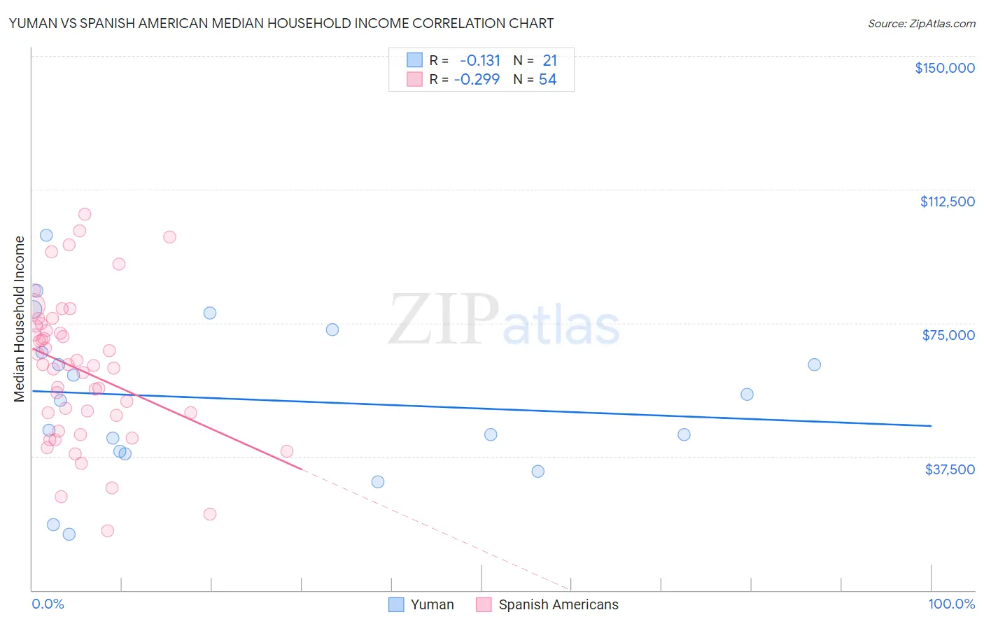 Yuman vs Spanish American Median Household Income