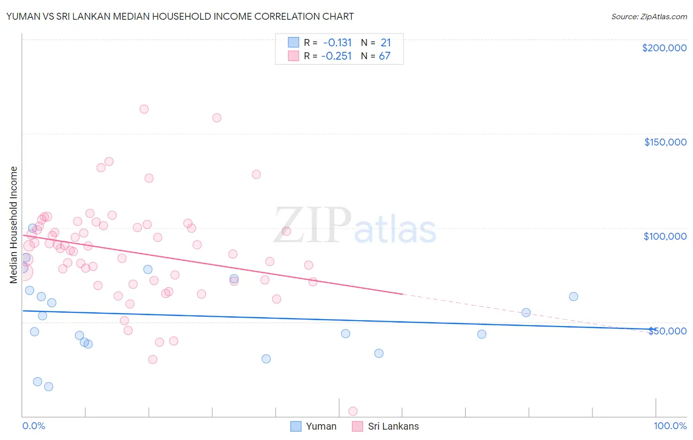 Yuman vs Sri Lankan Median Household Income