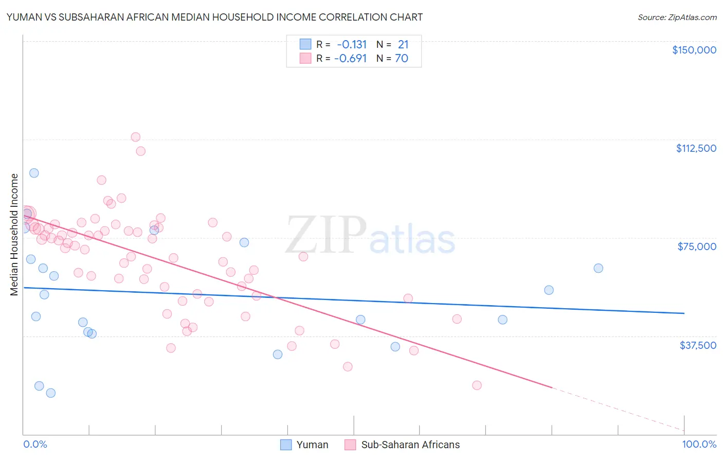 Yuman vs Subsaharan African Median Household Income