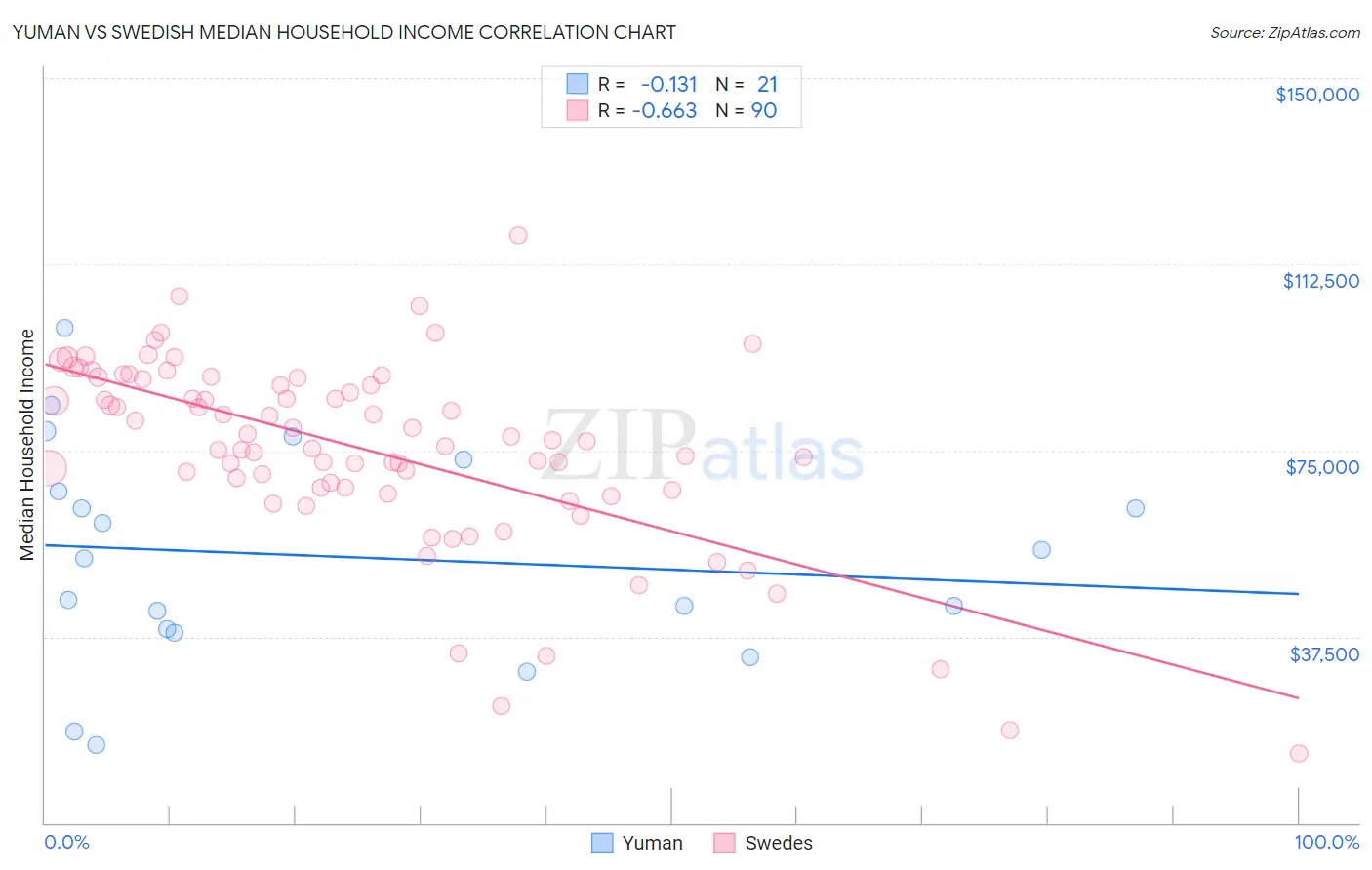 Yuman vs Swedish Median Household Income