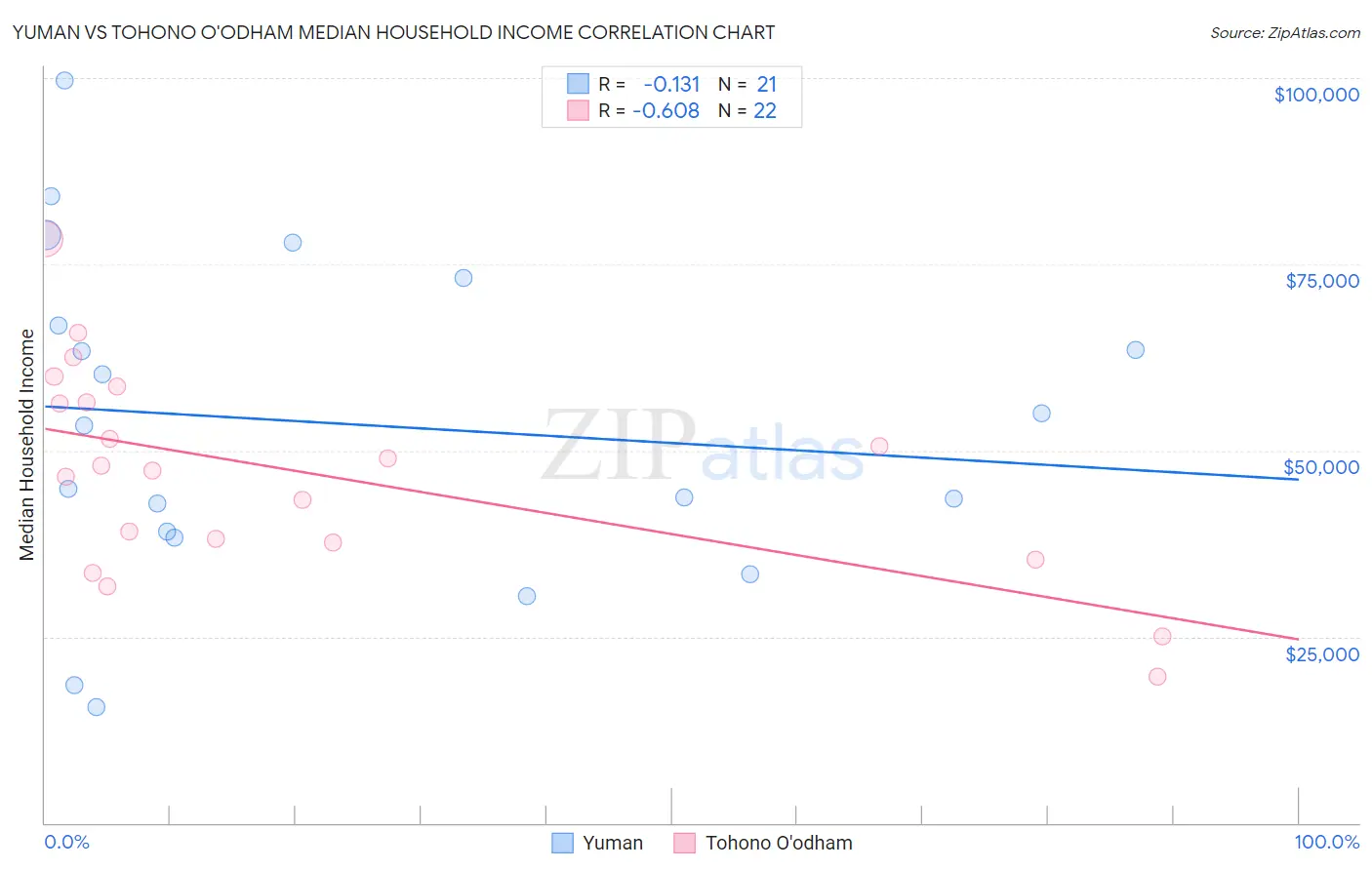 Yuman vs Tohono O'odham Median Household Income