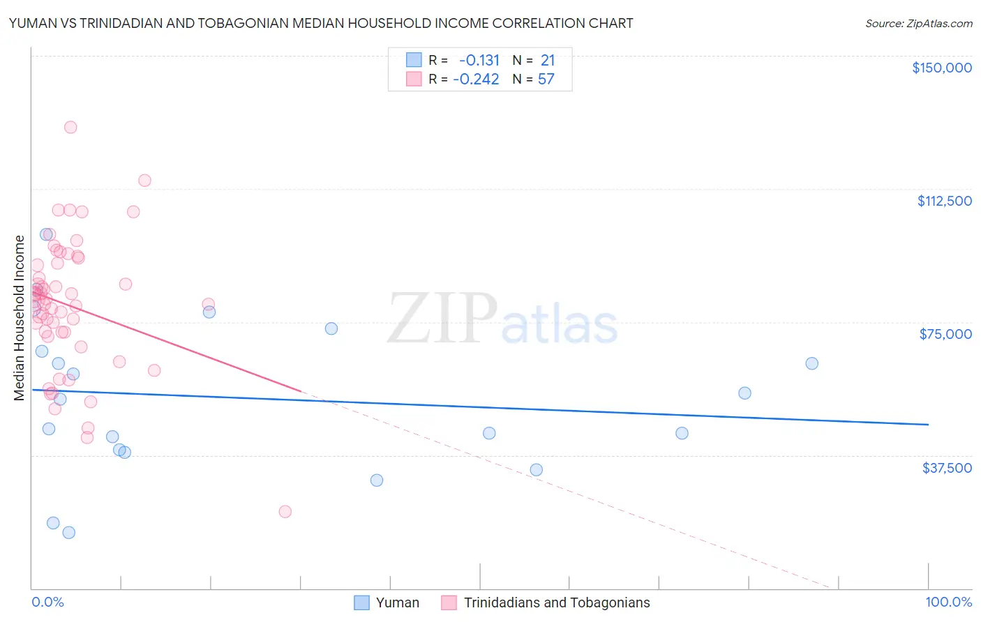 Yuman vs Trinidadian and Tobagonian Median Household Income