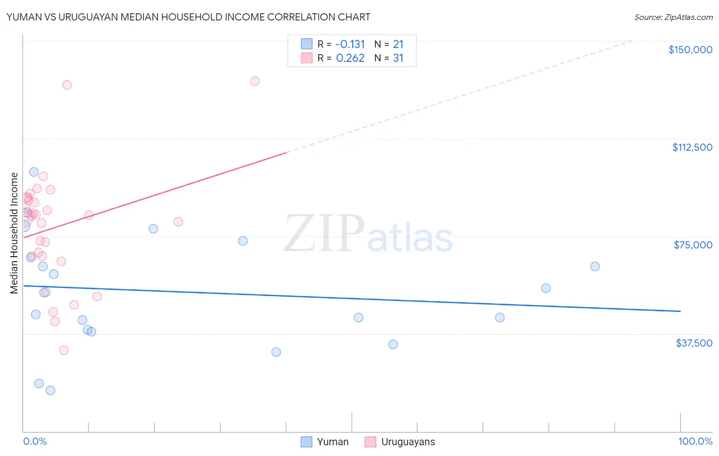 Yuman vs Uruguayan Median Household Income