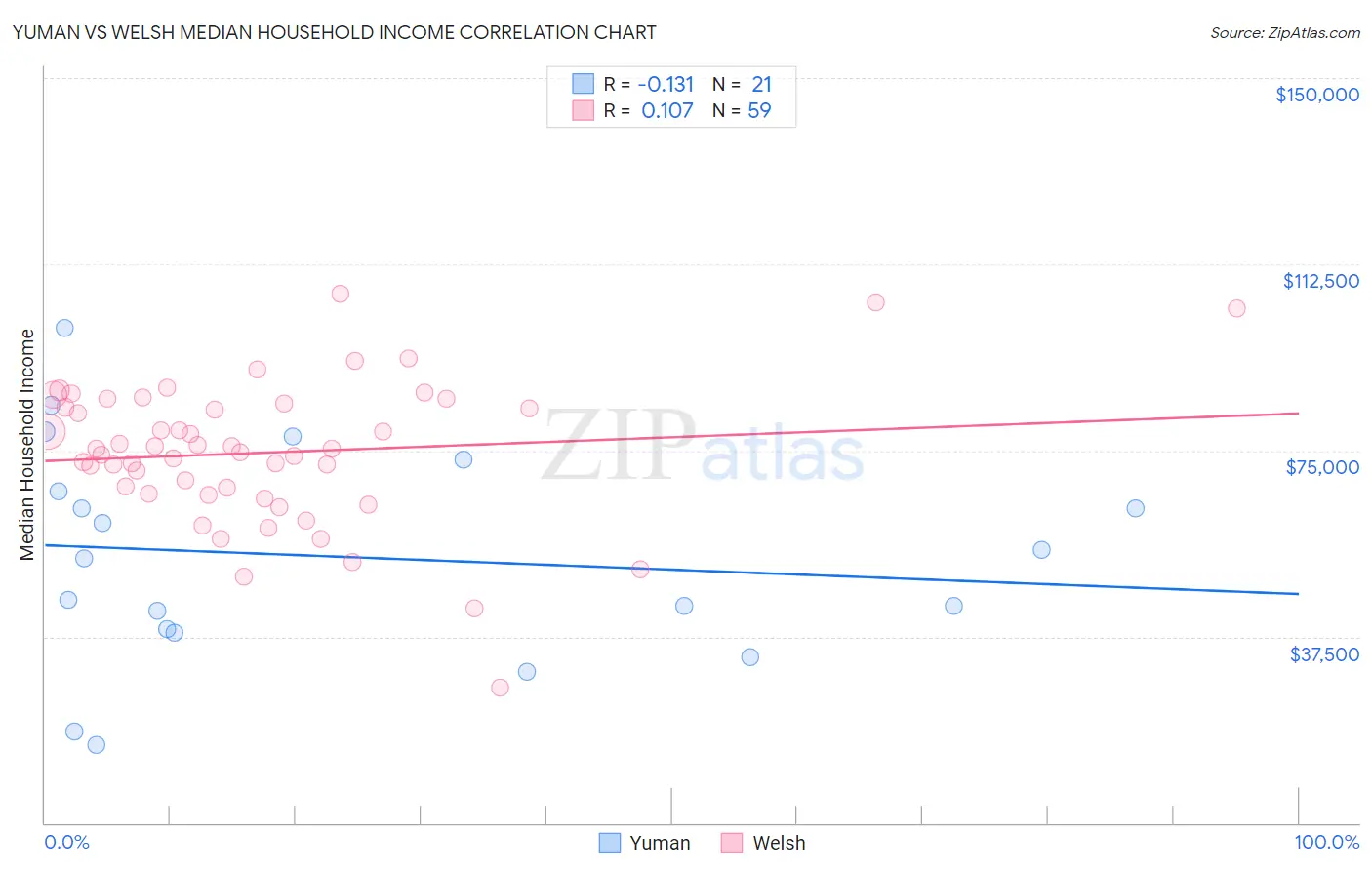 Yuman vs Welsh Median Household Income