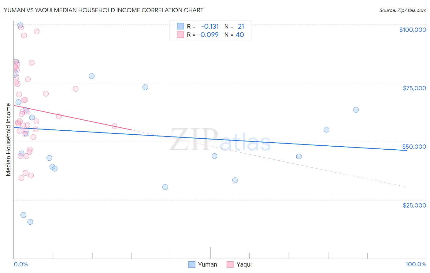 Yuman vs Yaqui Median Household Income