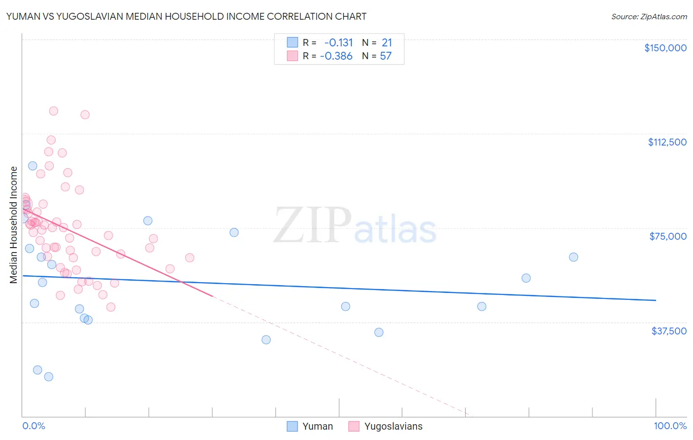 Yuman vs Yugoslavian Median Household Income
