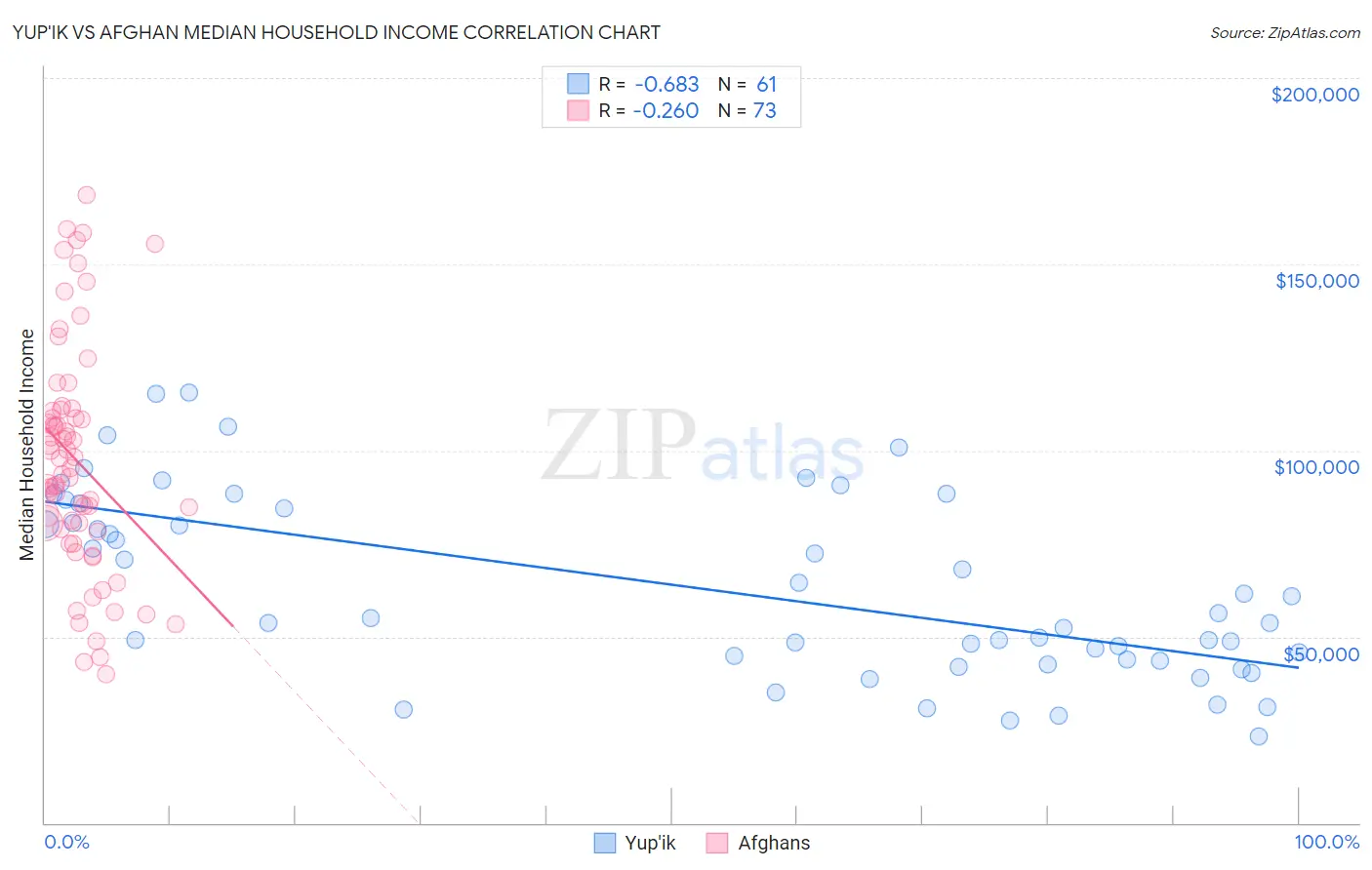 Yup'ik vs Afghan Median Household Income