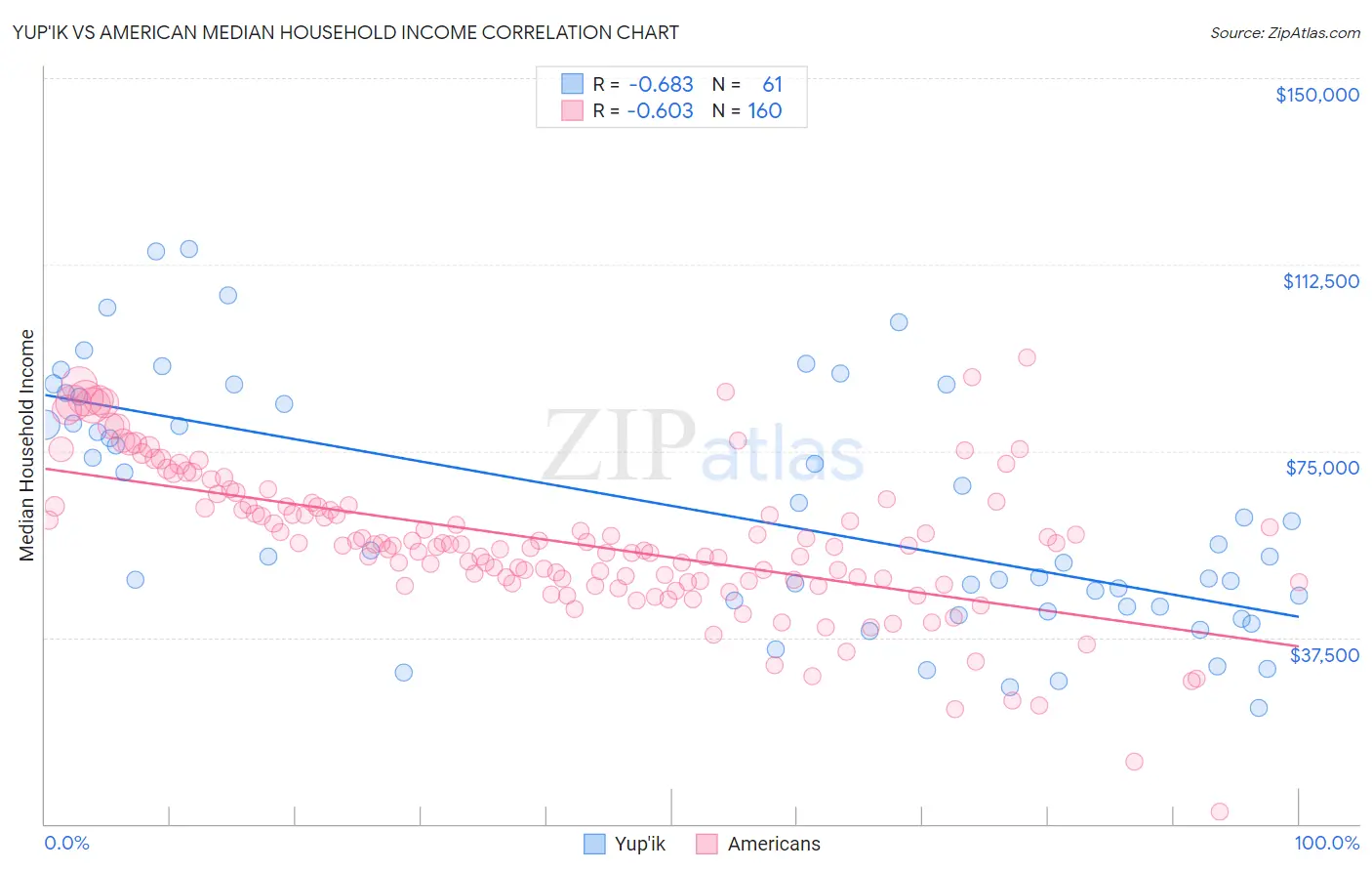 Yup'ik vs American Median Household Income