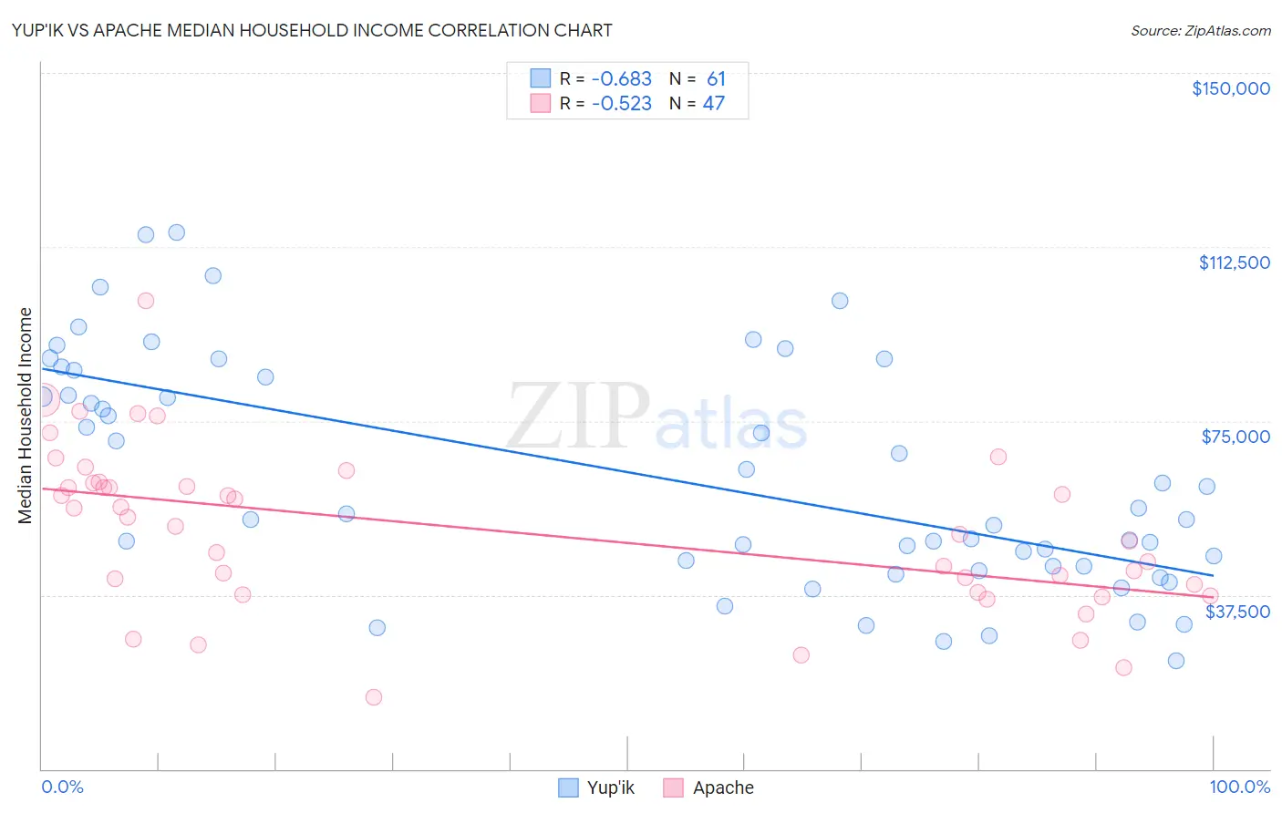 Yup'ik vs Apache Median Household Income
