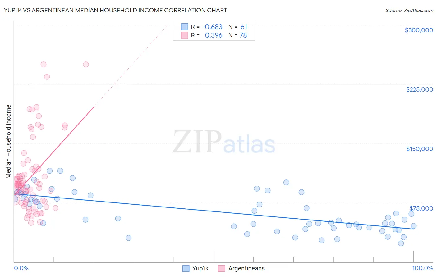 Yup'ik vs Argentinean Median Household Income